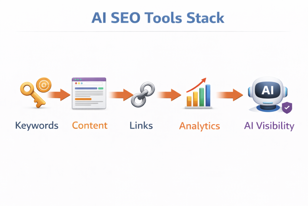 AI SEO Tools Stack