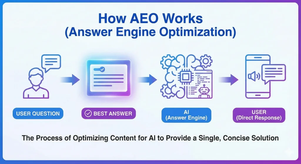 How AEO Works