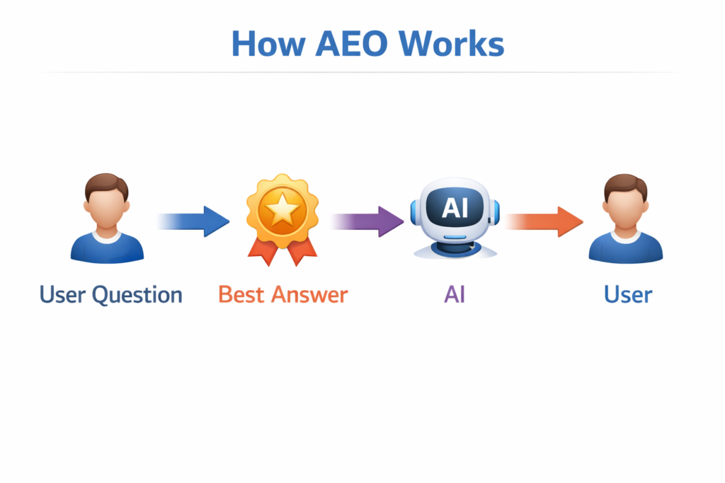How AEO Works