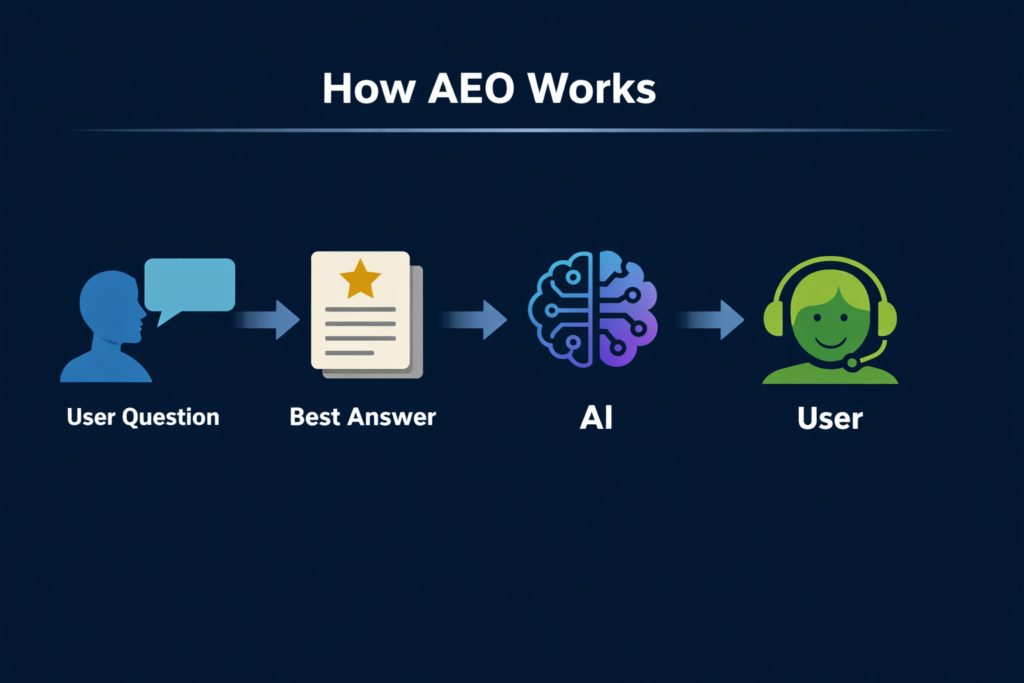 How AEO Works