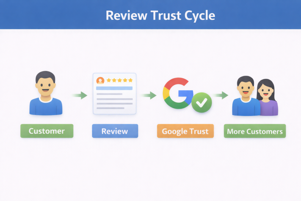 Review Trust Cycle